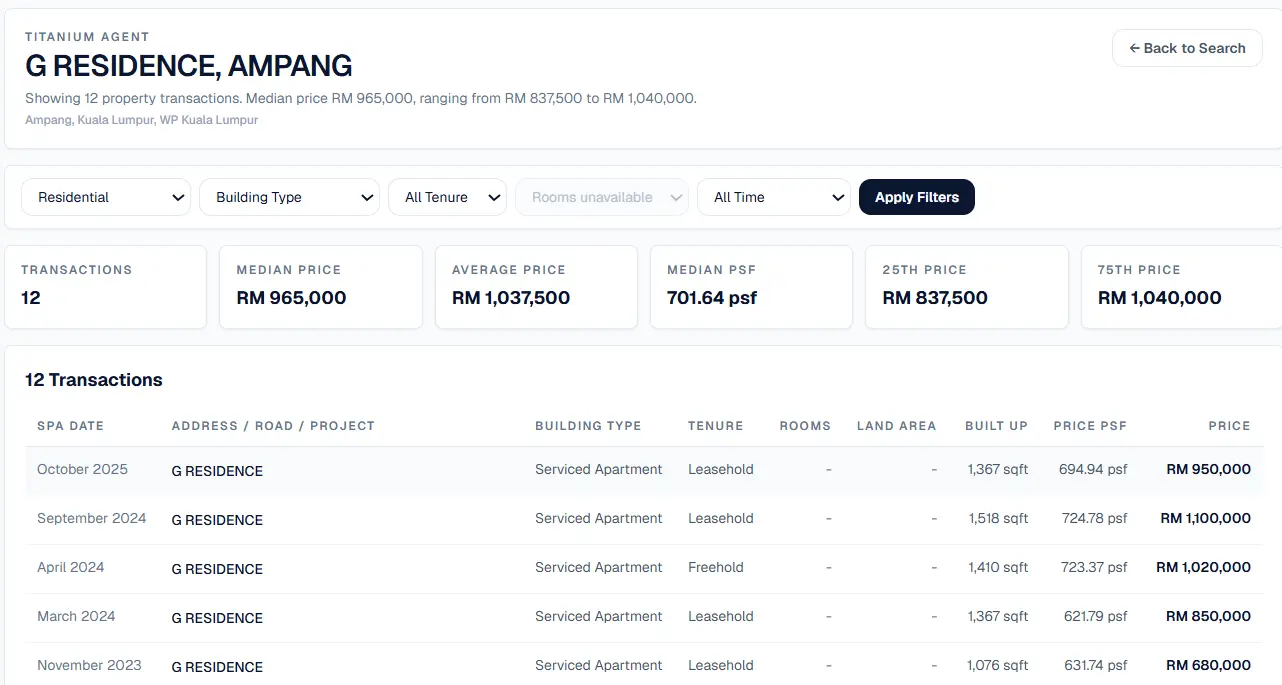 Rekod transaksi projek sebenar dengan harga, keluasan binaan dan harga median per kaki persegi